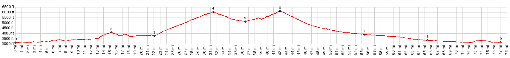 Mores Creek Summit